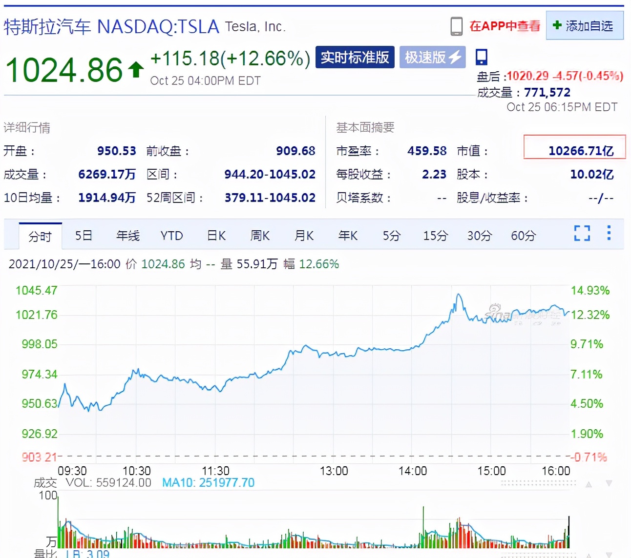特斯拉躋身萬億美元俱樂部，馬斯克身家逼近3000億美元