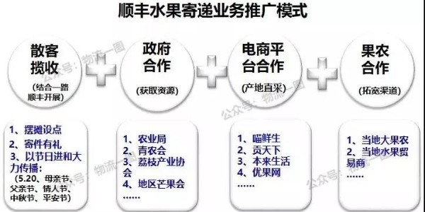 進口水果寄遞市場大，看看順豐的水果運輸